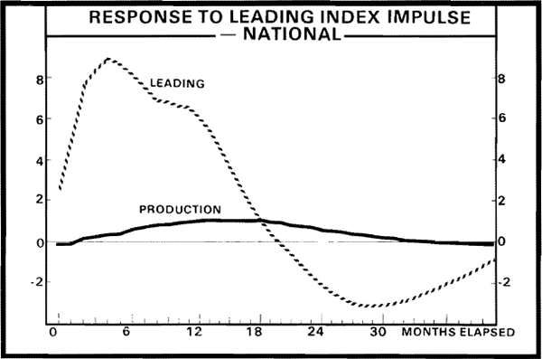 Figure 4. Production Index – National