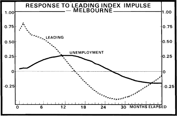 Figure 5. Unemployment – Melbourne