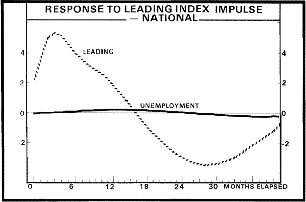 Figure 6. Unemployment – National
