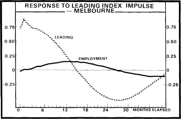 Figure 7. Unemployment – Melbourne