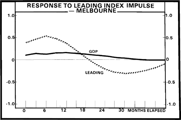 Figure A1. Gross Domestic Product – Melbourne