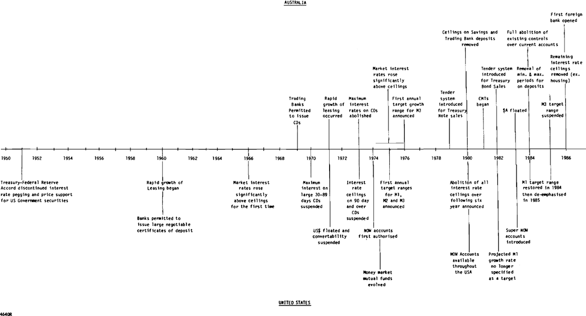 FIGURE 1: INNOVATION AND DEREGULATION TIME LINE