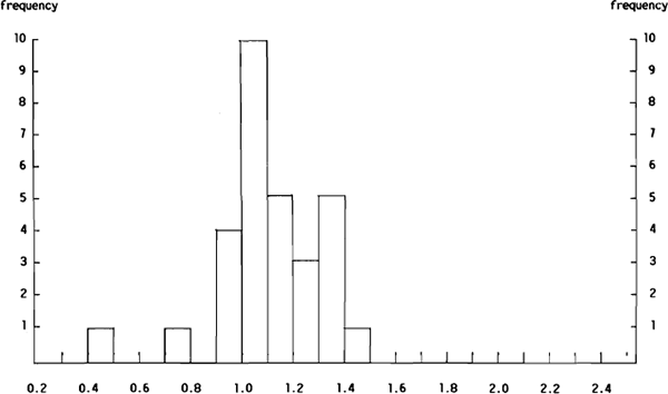 Figure 3(a): Distribution of the A<sub>i</sub>/ANC<sub>i</sub> Ratios for the $A/US$ Hedge Settlement Rate
