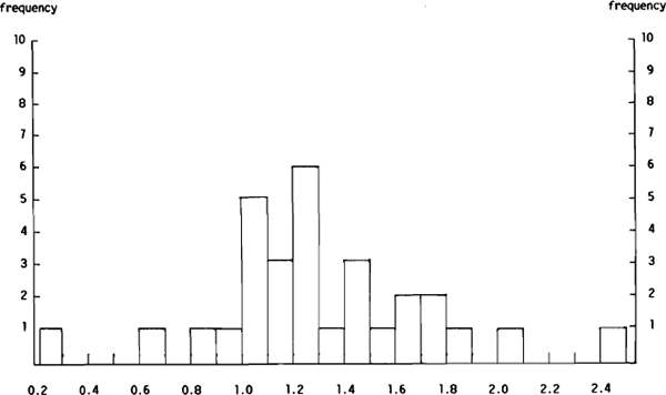 Figure 3(b): Distribution of the S<sub>i</sub>/SNC<sub>i</sub> Ratios for the $A/US$ Hedge Settlement Rate