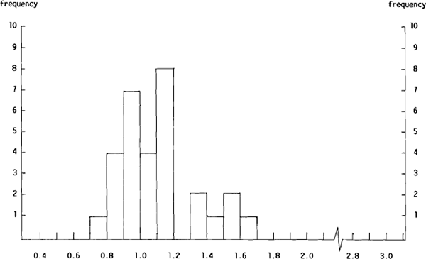 Figure 4(a): Distribution of the A<sub>i</sub>/ANC<sub>i</sub> Ratios for the US$/Yen Close Forecasts