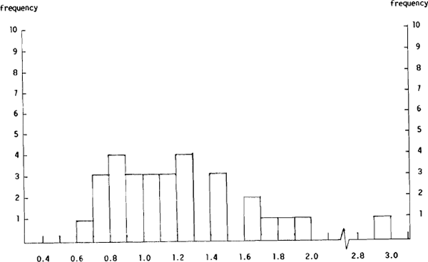 Figure 4(b): Distribution of the S<sub>i</sub>/SNC<sub>i</sub> Ratios for the US$/Yen Close Forecasts