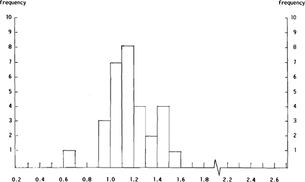 Figure 5(a): Distribution of the A<sub>i</sub>/AGM<sub>i</sub> Ratios for the $A/US$ Hedge settlement Rate