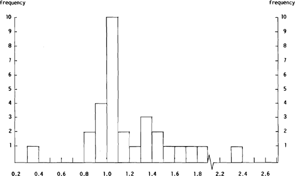 Figure 5(b): Distribution of the S<sub>i</sub>/SGM<sub>i</sub> Ratios for the $A/US$ Hedge settlement Rate