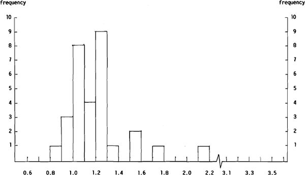 Figure 6(a): Distribution of the A<sub>i</sub>/AGM<sub>i</sub> Ratios for the US$/Yen Tokyo Close Forecasts