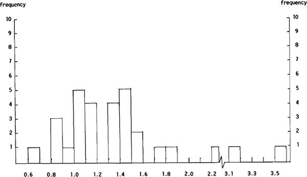 Figure 6(b): Distribution of the S<sub>i</sub>/SGM<sub>i</sub> Ratios for the US$/Yen Tokyo Close Forecasts