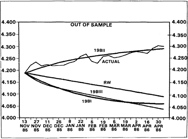 FIGURE 3 UNCONDITIONAL FORECASTS OF $US-$A LOGARITHMS