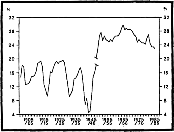 Figure 2.1 Gross Fixed Capital Formation