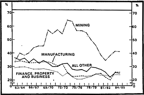 Figure 2.10 Gross Operating Surplus by Industry