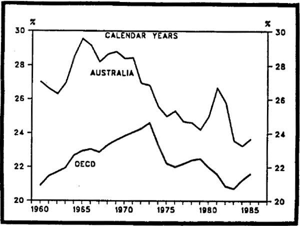 Figure 2.2 Gross Fixed Capital Formation