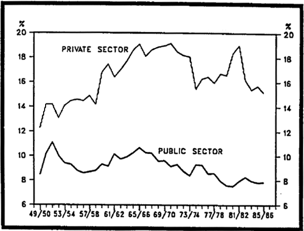 Figure 2.3 Gross Fixed Capital Expenditure