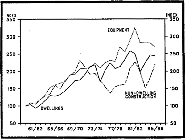 Figure 2.4 Private Gross Fixed Capital Expenditure