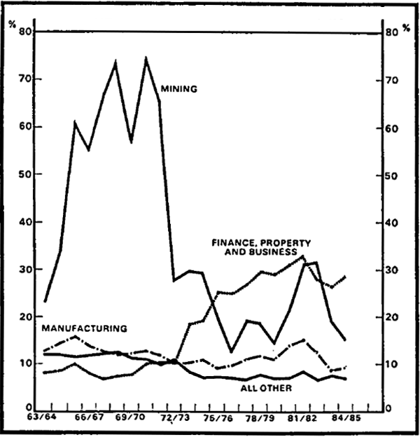 Figure 2.5 Private Fixed Capital Expenditure by Industry