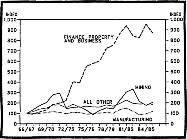 Figure 2.6a Private Fixed Capital Expenditure by Industry