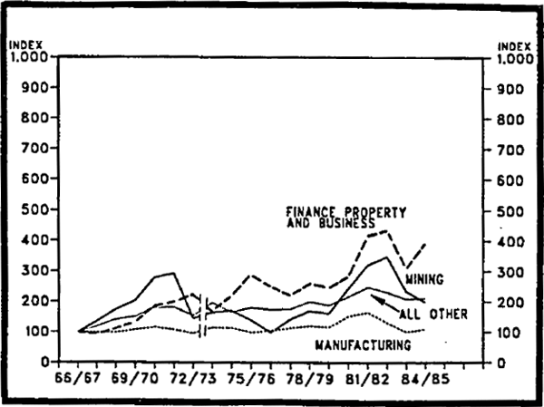 Figure 2.6b Private Fixed Capital Expenditure by Industry – Adjusted For Leasing