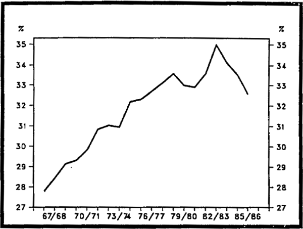 Figure 2.7 Capital/Labour Ratio
