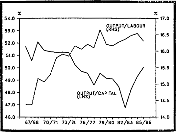 Figure 2.8 Output Ratio