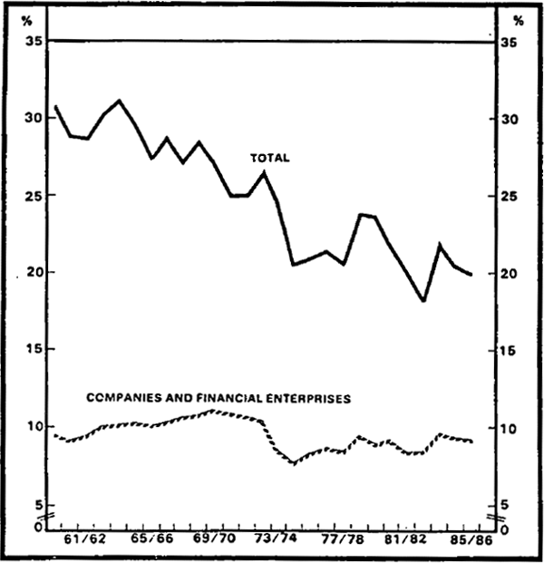 Figure 2.9 Gross Operating Surplus Less Tax