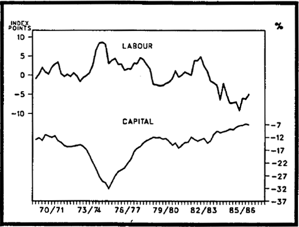 Figure 3.3 Labour and Capital