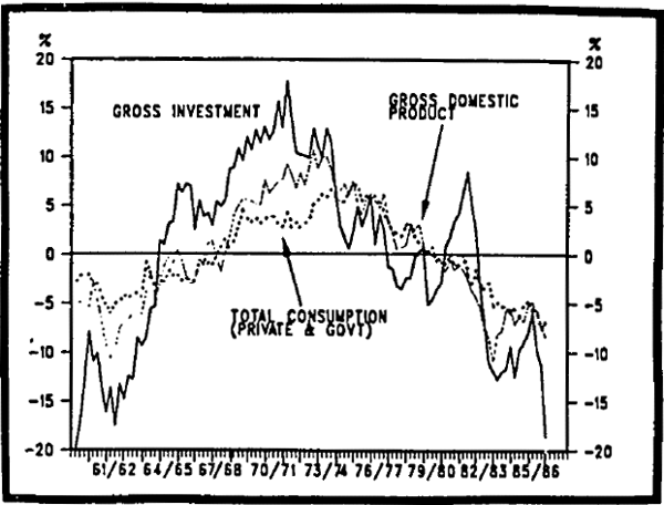 Figure 4.1 Deviation from Trend