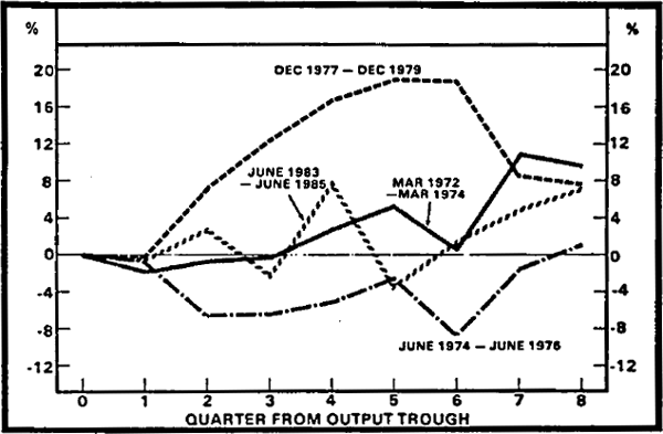 Figure 5.1 Growth in Business Fixed Investment