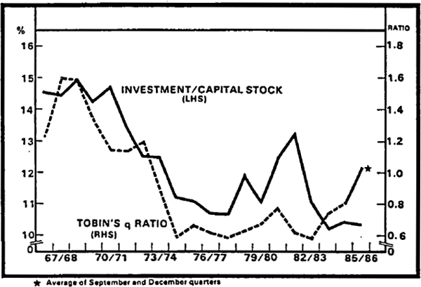 Figure 5.2 Investment And Tobin's Q Ratio