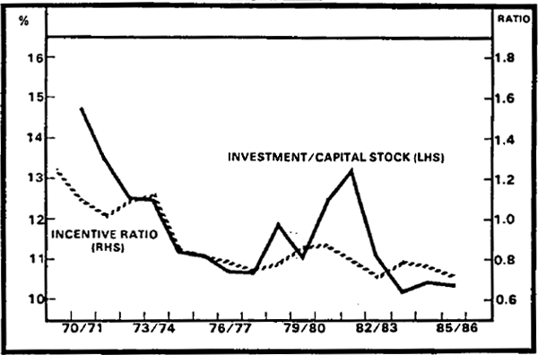 Figure 5.3 Investment and Epac Incentive Ratio