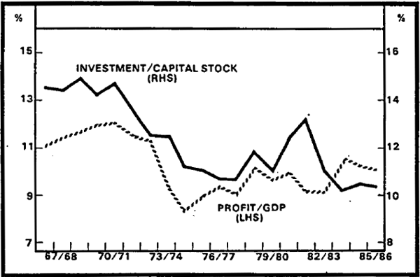 Figure 5.4 Investment and Profitability