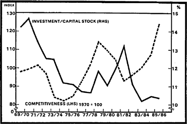 Figure 5.5 Investment and Competitiveness