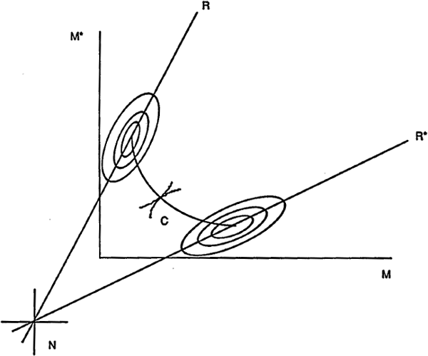 Figure 1: Equilibria of Static Two-Country Game