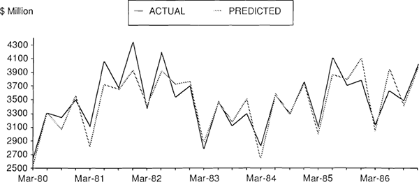 Figure 1: GROSS BUSINESS FIXED INVESTMENT EXPENDITURE