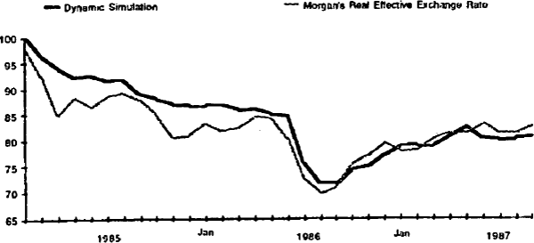 CHART 4: Dynamic simulation of the real exchange rate