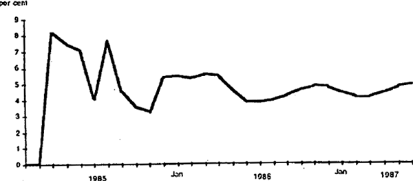 CHART 5: Simulated real exchange rate response to a 10 per cent increase in commodity prices