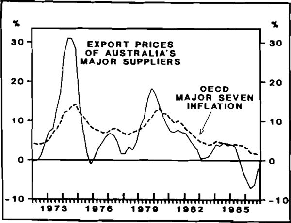 Figure 1: WORLD PRICES