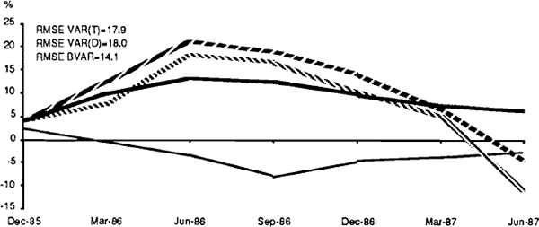 FIGURE 12 REAL IMPORTS OF GOODS AND SERVICES