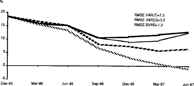 FIGURE 13 MONEY SUPPLY-M3