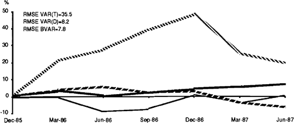 FIGURE 3 REAL GROSS FIXED PRIVATE CAPITAL EXPENDITURE