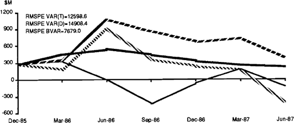 FIGURE 4 REAL INVESTMENT IN PRIVATE NON-FARM STOCKS