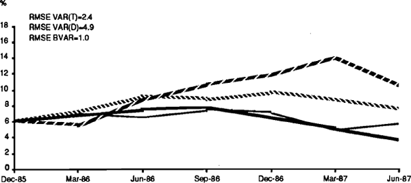 FIGURE 6 AVERAGE WEEKLY EARNINGS