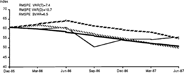 FIGURE 9 TRADE WEIGHTED INDEX OF AUSTRALIAN DOLLAR