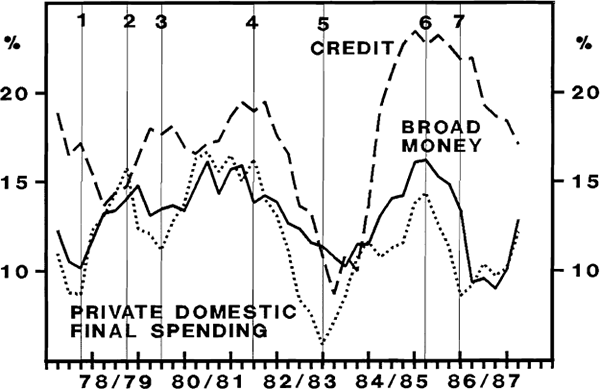 CREDIT, BROAD MONEY AND SPENDING