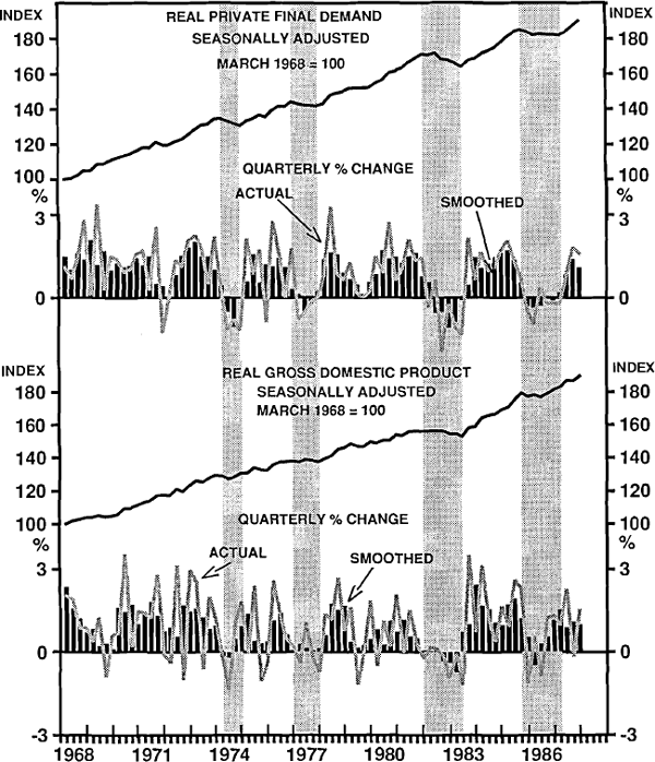 FIGURE 1: INDICATORS OF ECONOMIC ACTIVITY