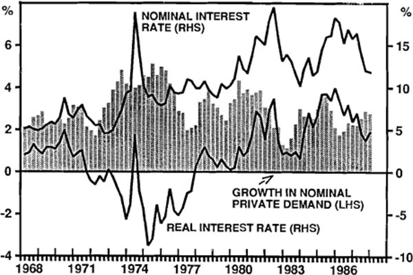 FIGURE 10: INTEREST RATES AND NOMINAL PRIVATE DEMAND