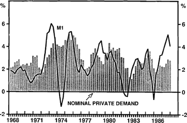 FIGURE 11: GROWTH IN M1 AND NOMINAL PRIVATE DEMAND