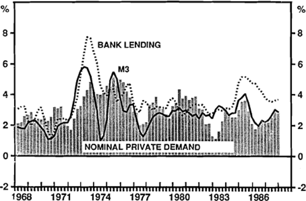 FIGURE 12: GROWTH IN M3, BANK LENDING AND NOMINAL PRIVATE DEMAND