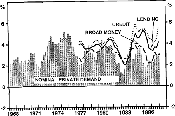 FIGURE 13: GROWTH IN BROADER AGGREGATES AND NOMINAL PRIVATE DEMAND